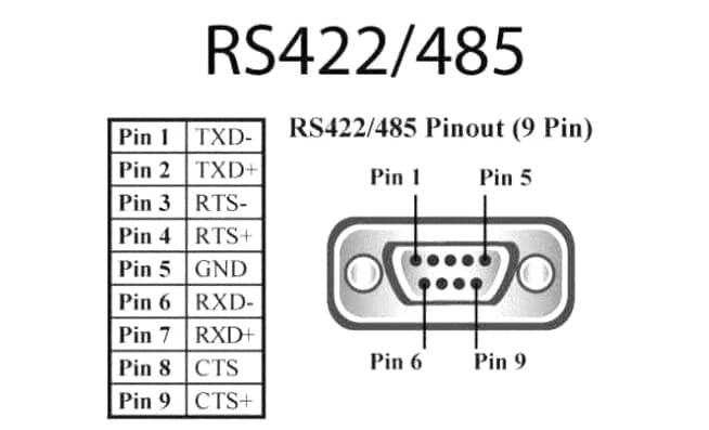 what is the difference between rs232 rs422 and rs485