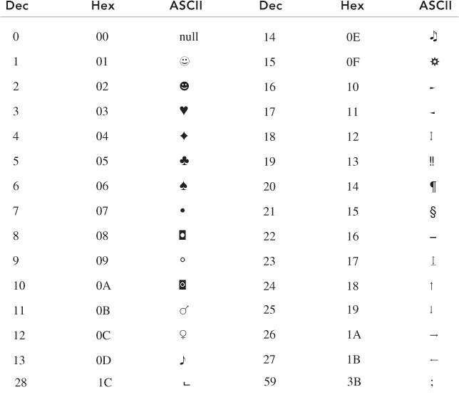 A. The ASCII Table - C Programming Absolute Beginner’s Guide, Third ...