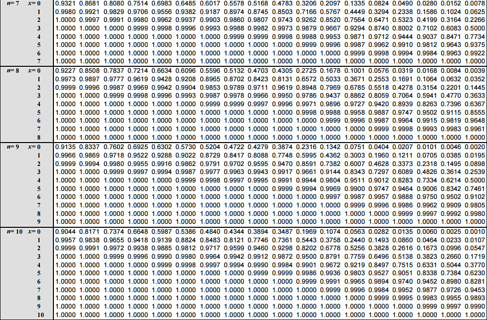 Binomial Probability Table N 12