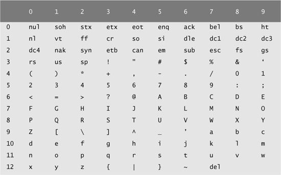 F. ASCII Character Set - C# 2008 For Programmers Third Edition Deitel ...