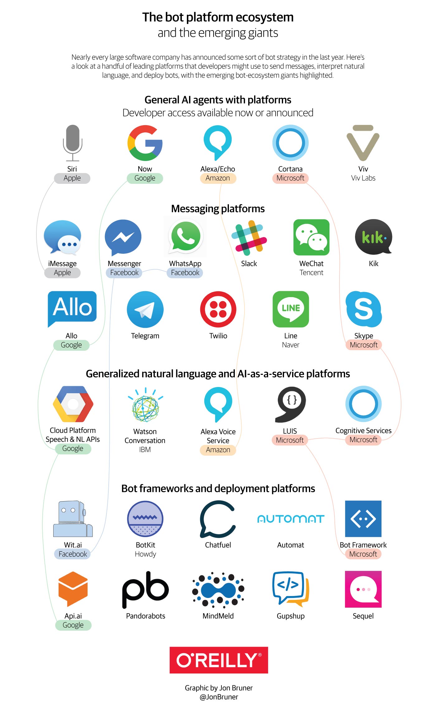 Bot landscape