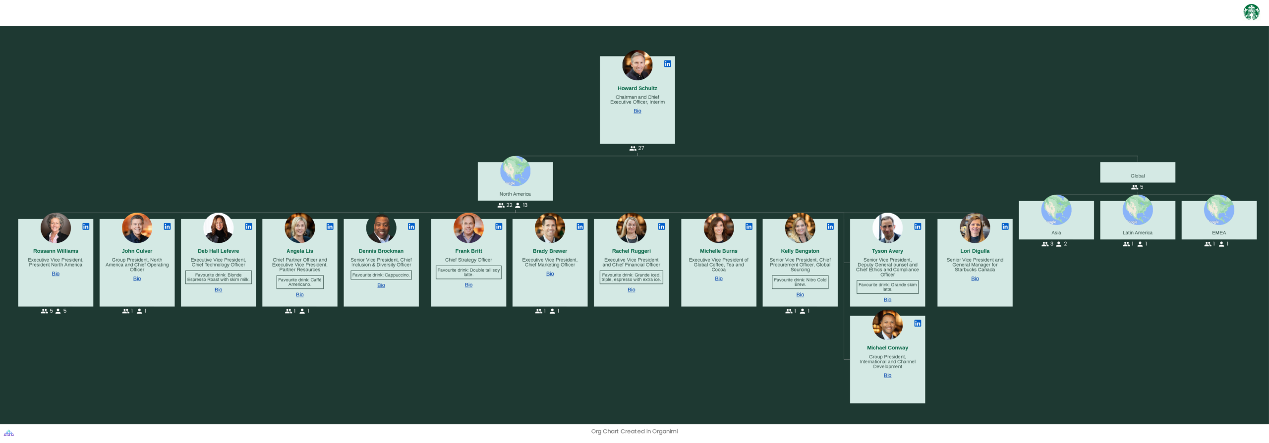 Starbucks Organizational Chart - vrogue.co