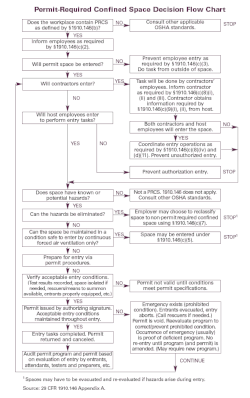 OSHA Confined Space Decision Flow Chart