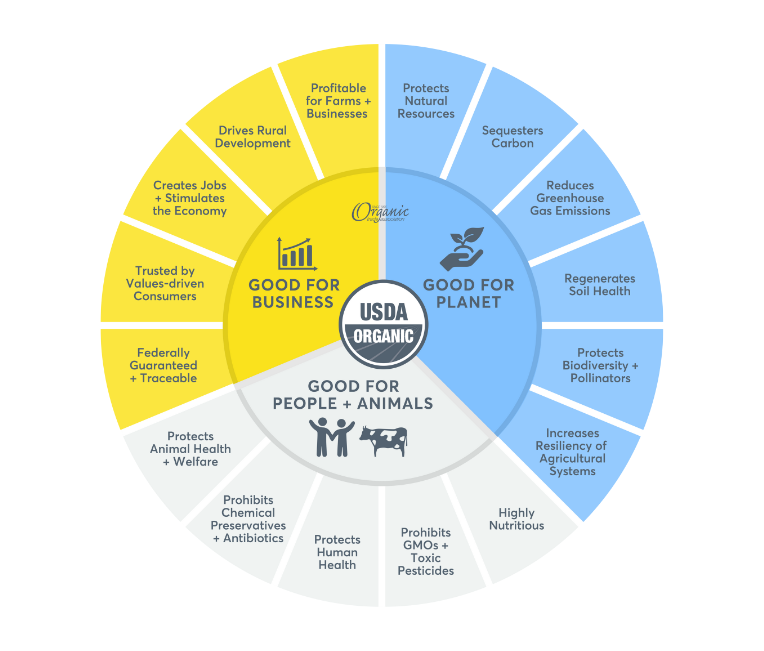 USDA Organic - good for business, good for people, good for planet