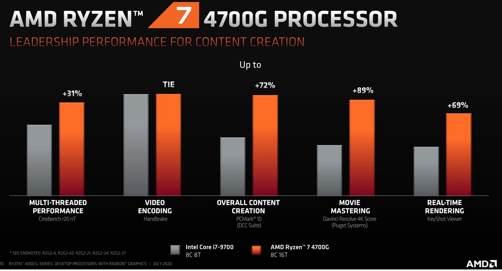 AMD Ryzen 5 PRO 4650G