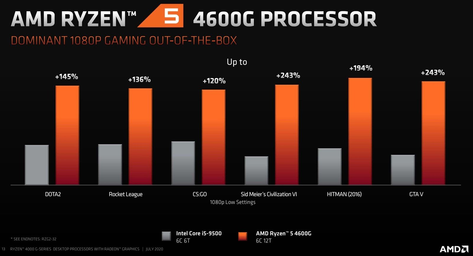 AMD Ryzen 5 PRO 4650G