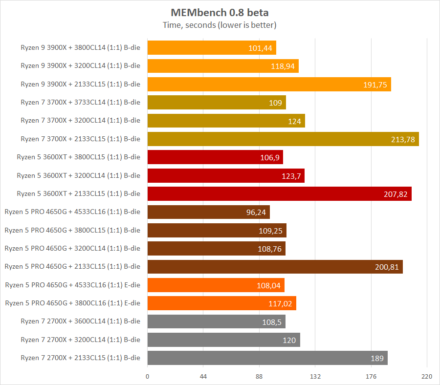 AMD Ryzen 5 PRO 4650G