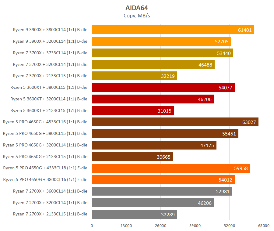 AMD Ryzen 5 PRO 4650G