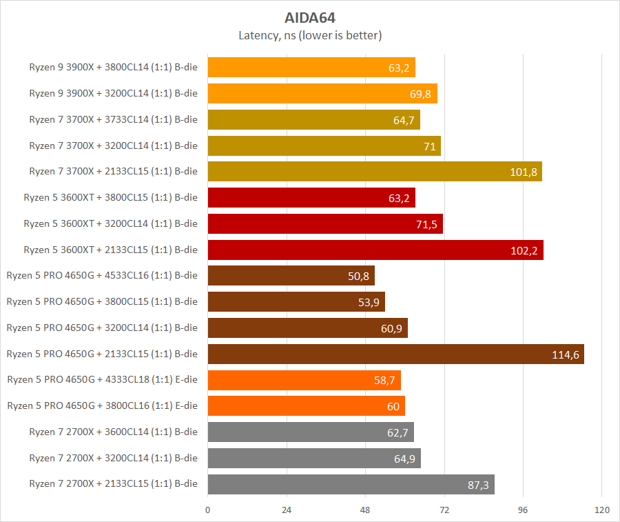 AMD Ryzen 5 PRO 4650G