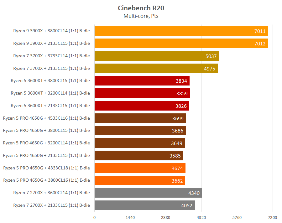 AMD Ryzen 5 PRO 4650G