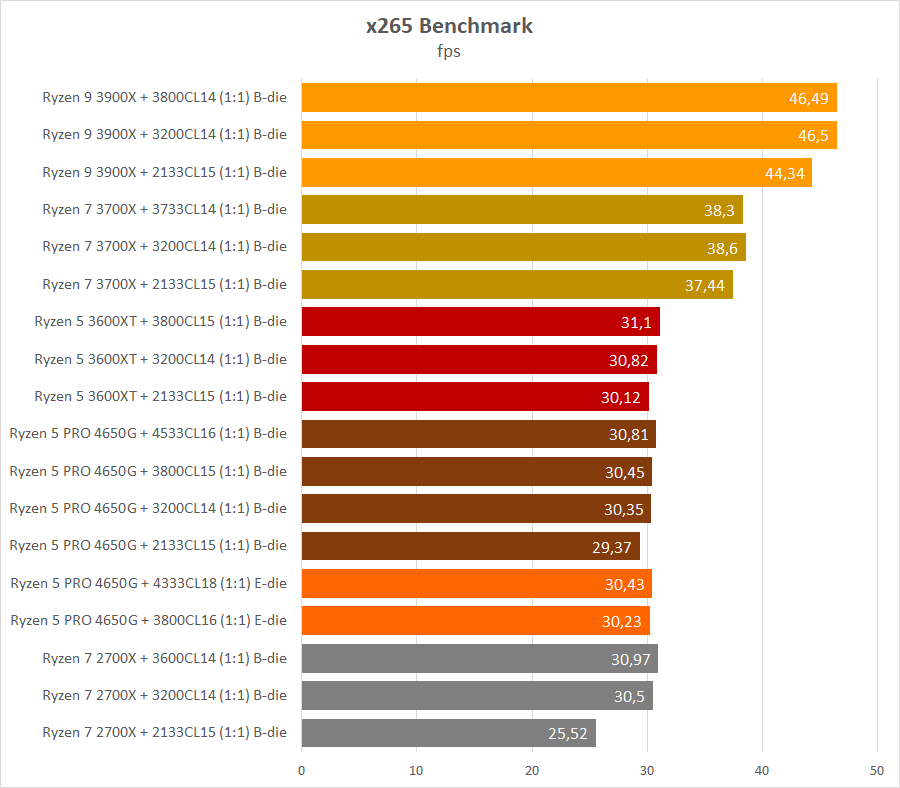 AMD Ryzen 5 PRO 4650G