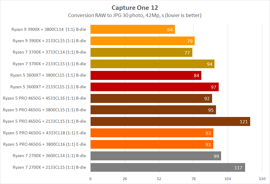 AMD Ryzen 5 PRO 4650G