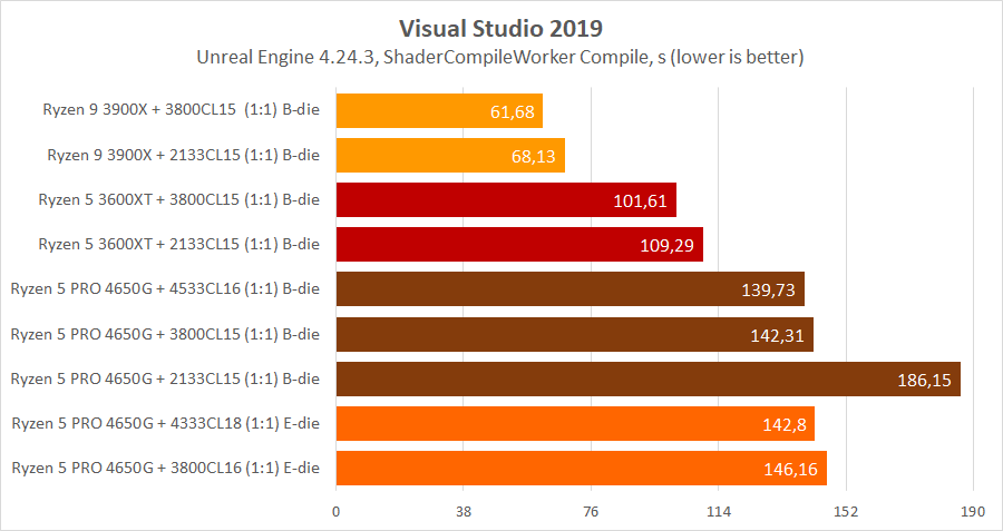 AMD Ryzen 5 PRO 4650G