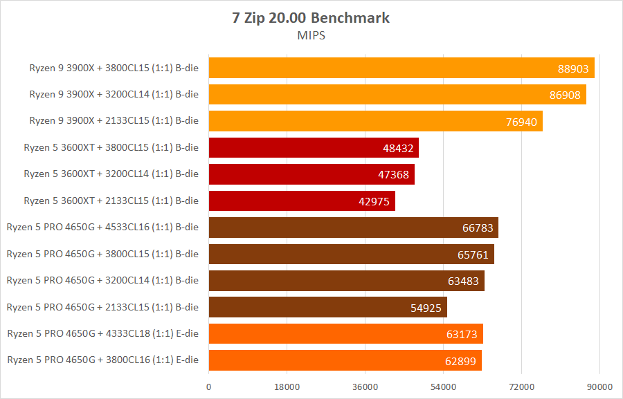 AMD Ryzen 5 PRO 4650G