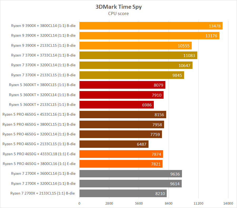 AMD Ryzen 5 PRO 4650G