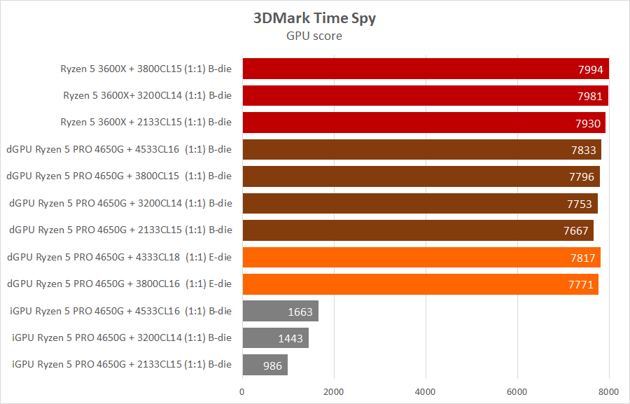 AMD Ryzen 5 PRO 4650G