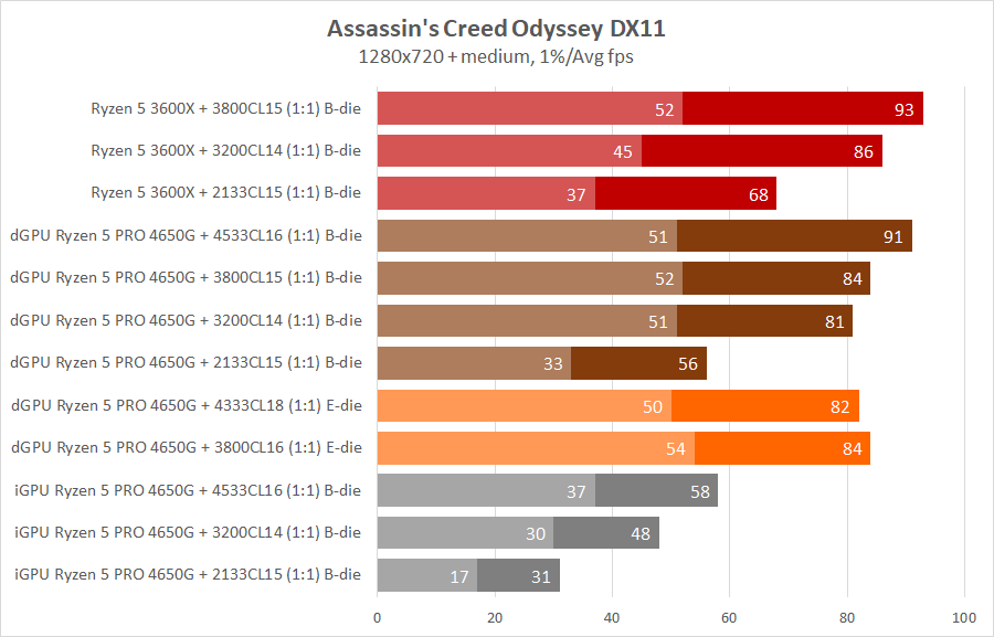 AMD Ryzen 5 PRO 4650G