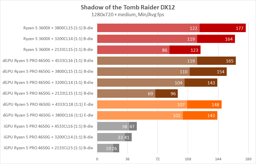 AMD Ryzen 5 PRO 4650G