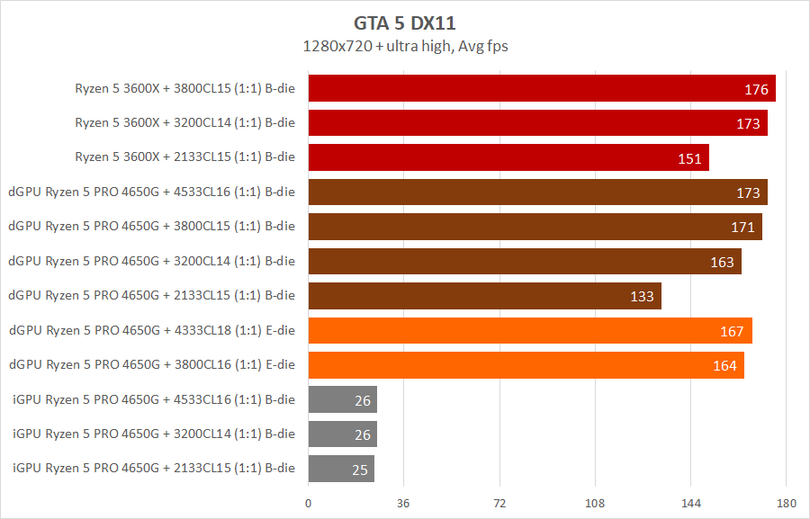 AMD Ryzen 5 PRO 4650G