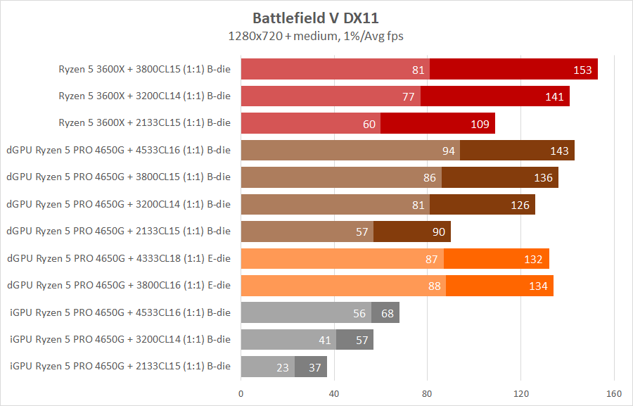 AMD Ryzen 5 PRO 4650G