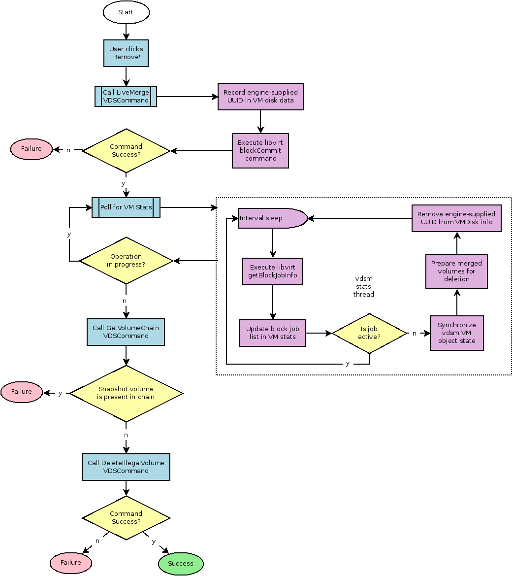 Live Merge — oVirt