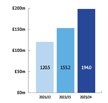 Capital expenditure chart showing £194m in 2023/24