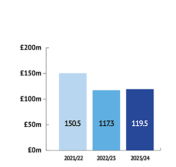 Adjusted surplus chart showing £119.5m in 2023/24