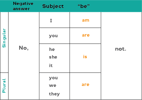 Chart showing how to form negative answers with the verb "be" in the present simple.