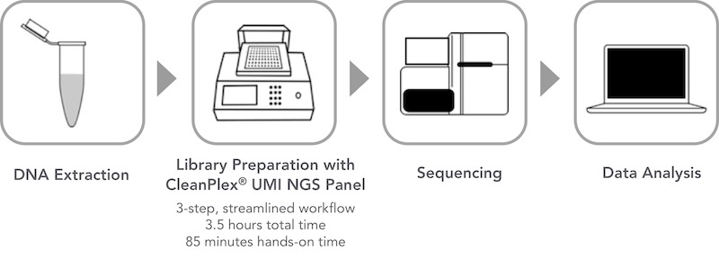 CleanPlex Unique Molecular Barcode - UMI | Paragon Genomics