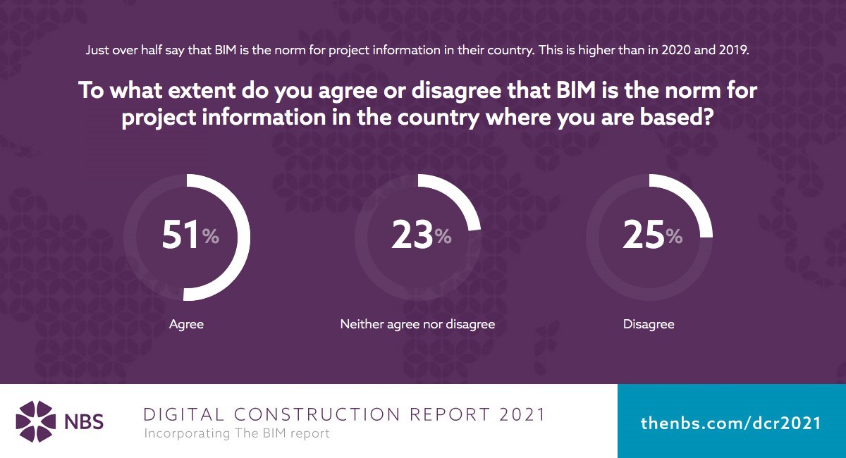 Digital Construction Report