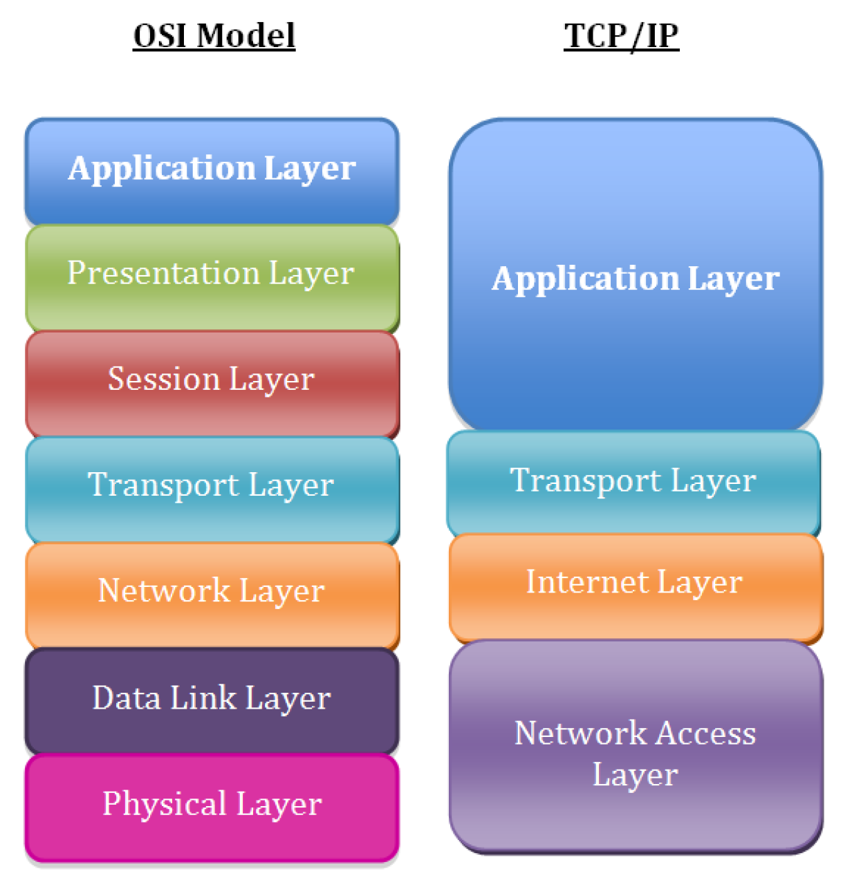 TCPIP_OSI_model-networking-levels