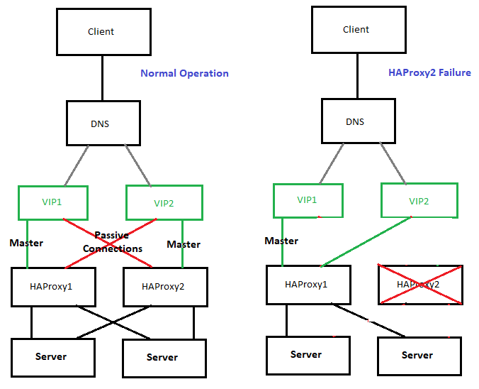 high-availability-with-two-vips-example-diagram