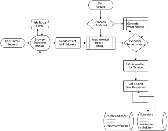 How Apache process vhost requests picture, how to list Apache virtualhosts on Linux and FreeBSD