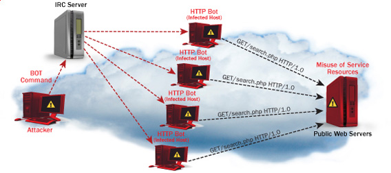 Secure Apache against basic Denial of Service attacks with mod evasive, how webserver DDoS works