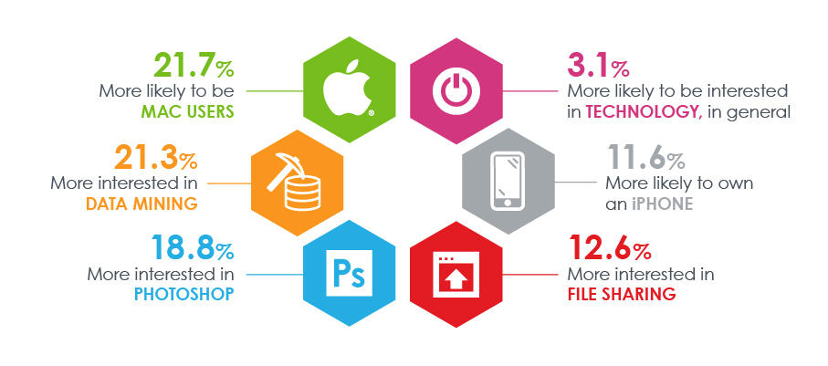 millenials-focus-on-technology-innovation-and-their-technological-preferences