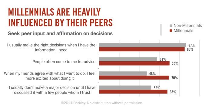 millennials-are-heavily-influenced-by-their-peers