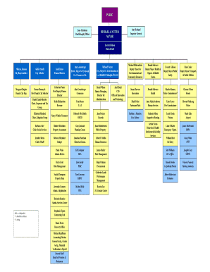 This org chart from the City - phila