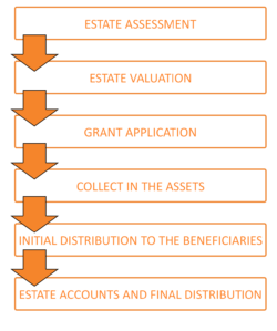 How do I do Probate?