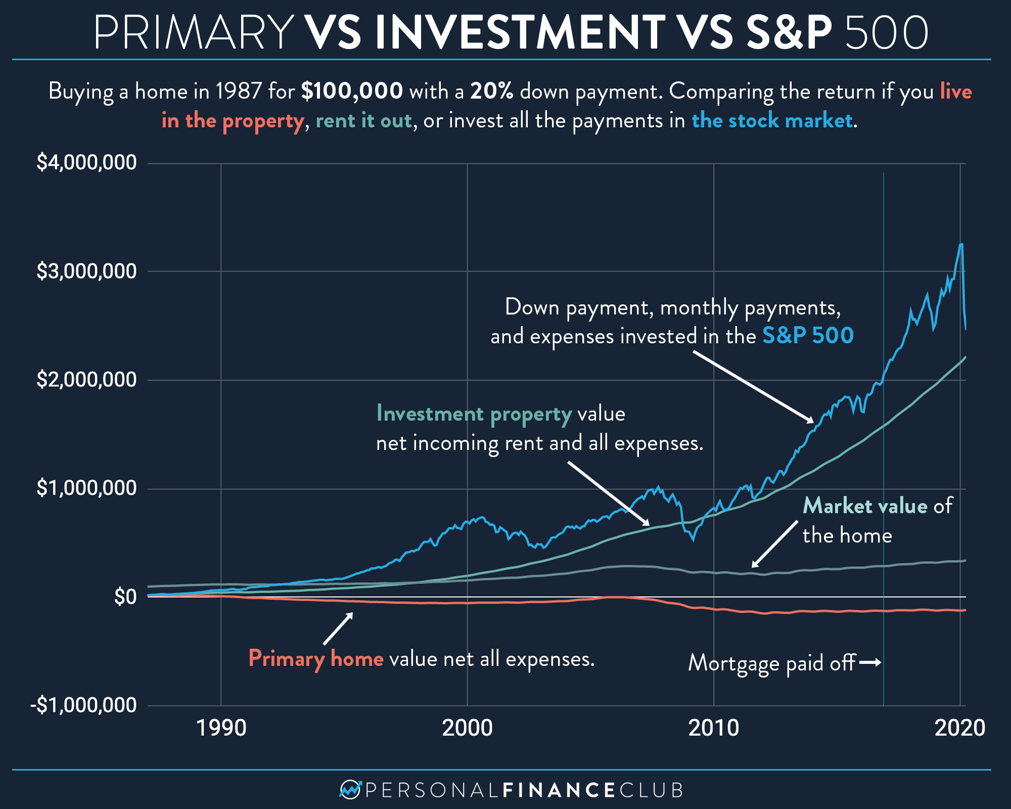 Primary home vs investment property vs S&P 500 Personal Finance Club