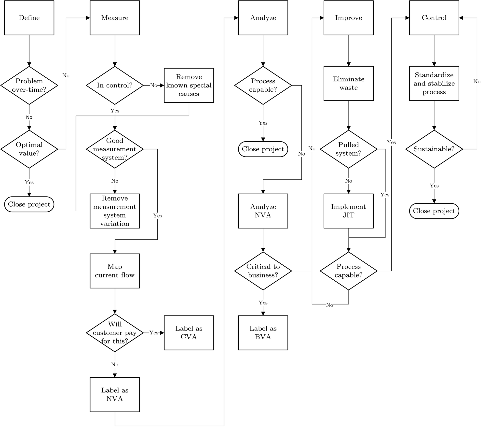 Process Flowchart Example For Six Sigma Projects Proc - vrogue.co