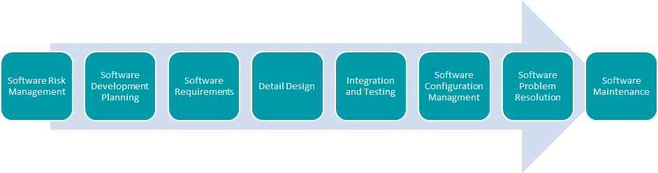 Software Development Plan According To IEC 62304, 58% OFF