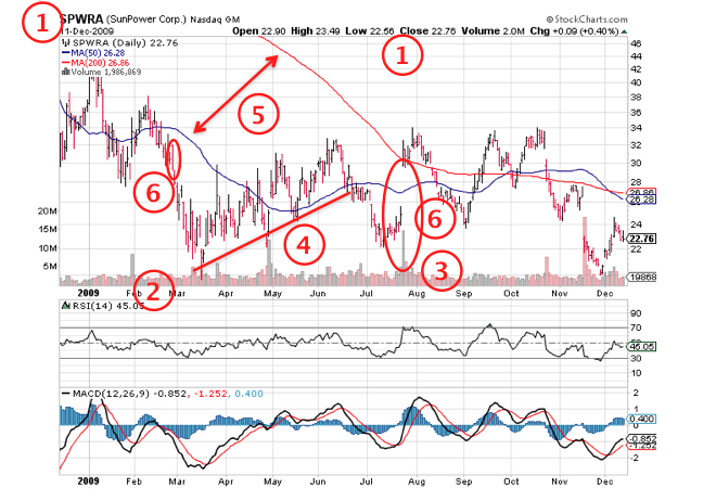 Understanding The Three Types Of Stock Charts And How To Read Them ...