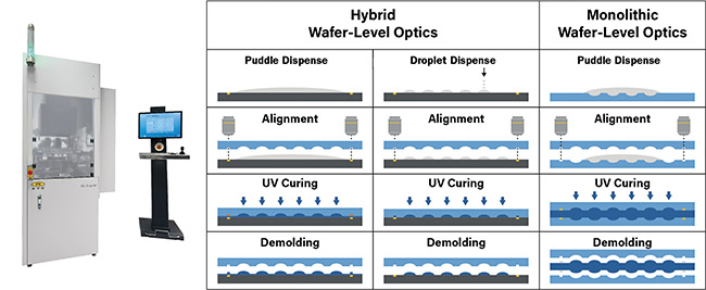  Figure 2. The EVG IQ Aligner, a versatile system for precision alignment and fully recipe-controlled lens molding, is depicted together with common process flows used by the industry. Courtesy of EV Group. 