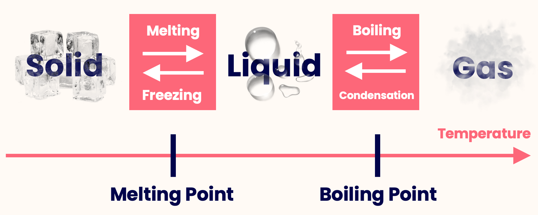 Melting Point And Boiling Point