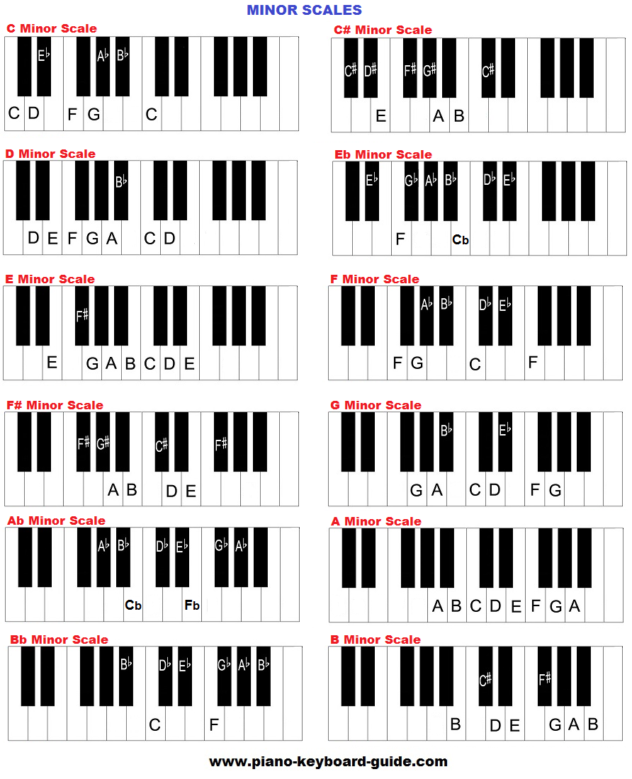 Billedresultat for minor scales piano