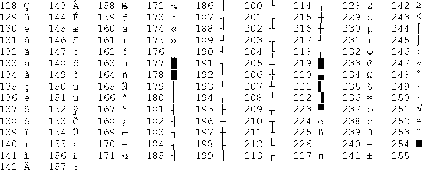 Comun Comprimat bandă extended ascii table triplu cort martor