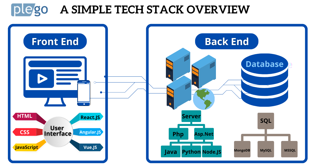 5 Best Tech Stacks to Consider for 2022 - 2023 - Plego