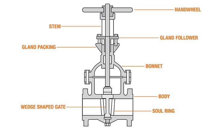 What is a gate valve?