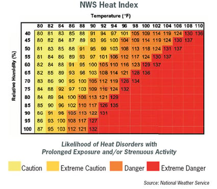 Safety Awareness – Heat Stress in the Workplace