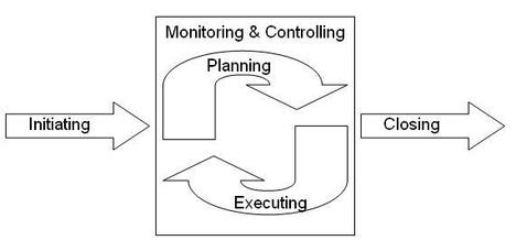 Project Intake Life Cycle